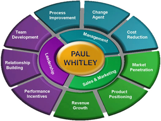 Paul Whitley Proficiencies
